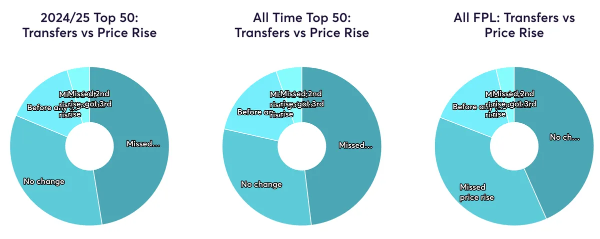 Data on if top FPL managers chased price rises