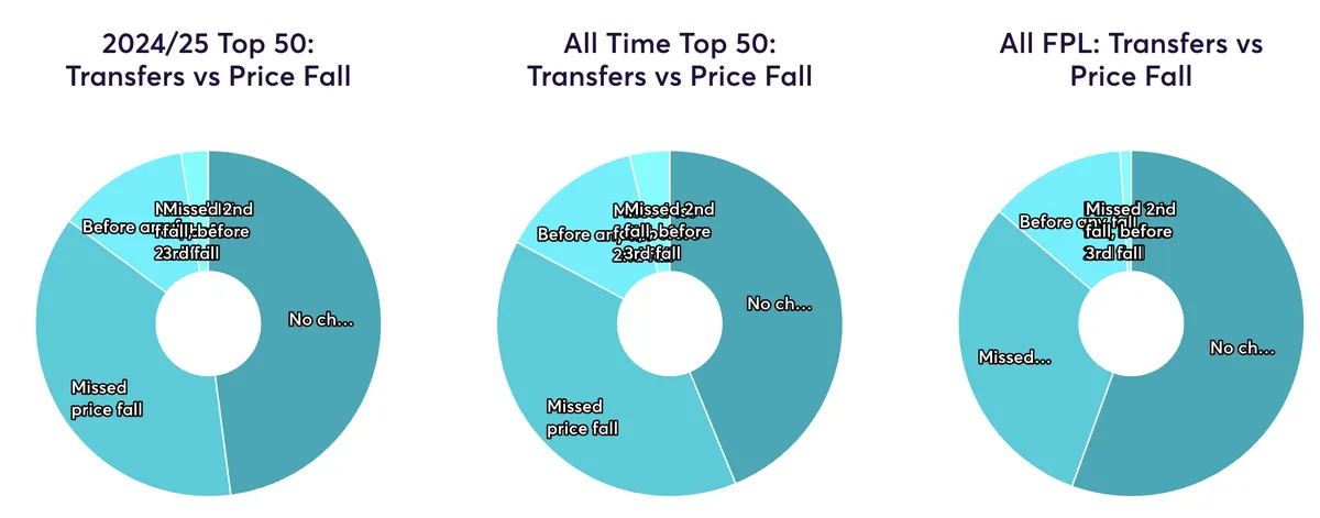 Data on if top FPL managers chased price falls