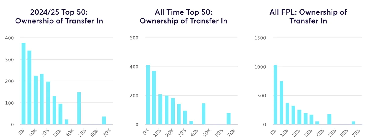Grapghs shoing if top FPL managers transferred in low ownership players
