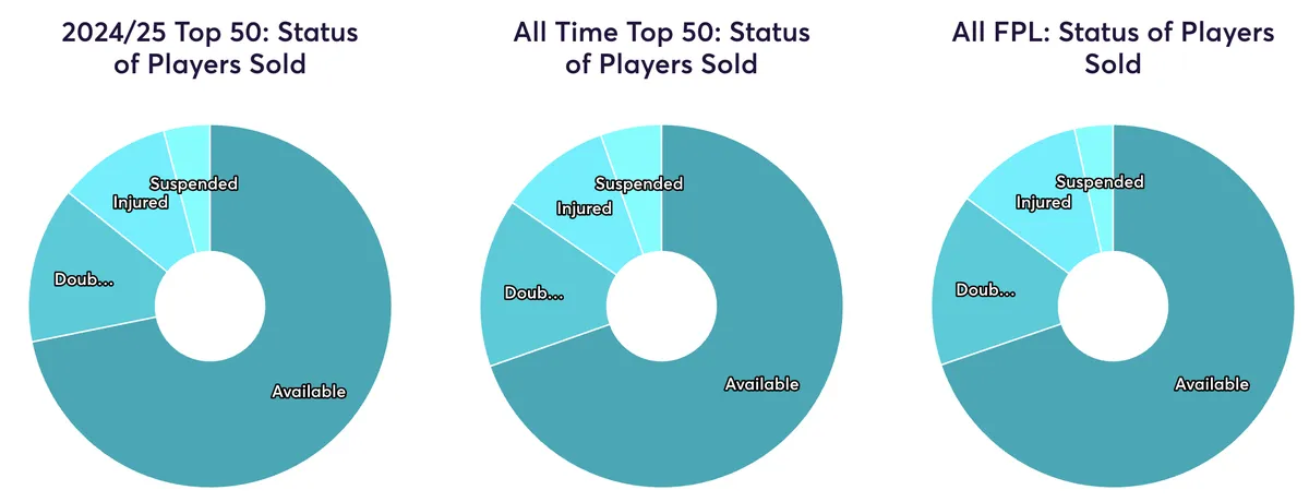 Transfer data on FPL&#x27;s top managers&#x27; transfers relating to injuries