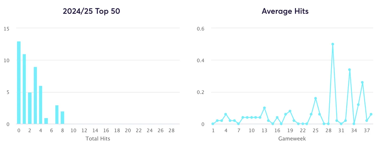 Top 50 FPL managers hit data