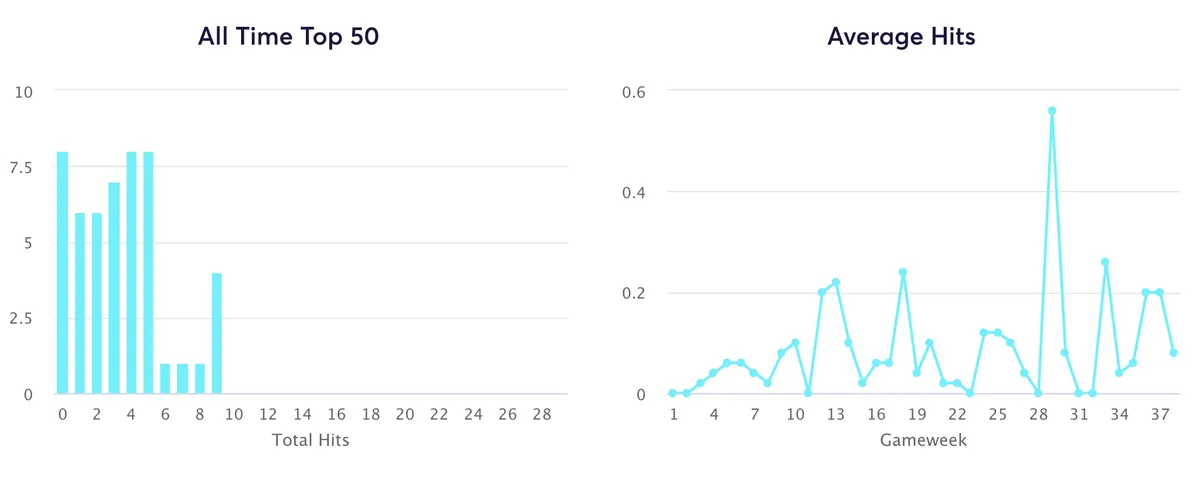 All time top 50 FPL managers&#x27; hit data