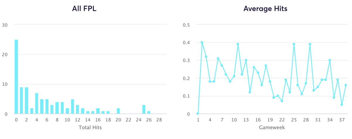 All FPL manager hit data