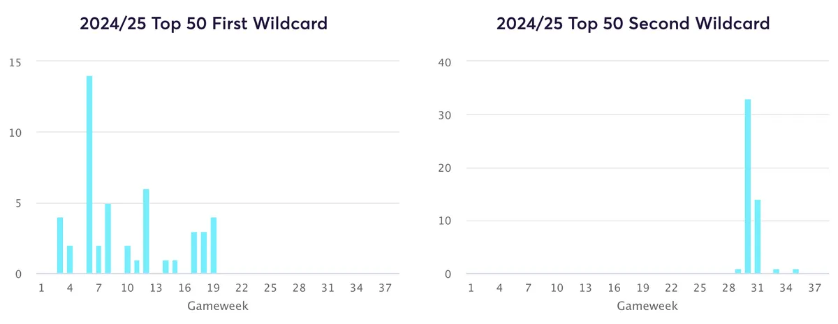 When top 50 managers played FPL wildcards