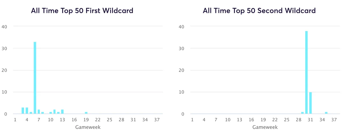When all time top 50 managers played FPL wildcards