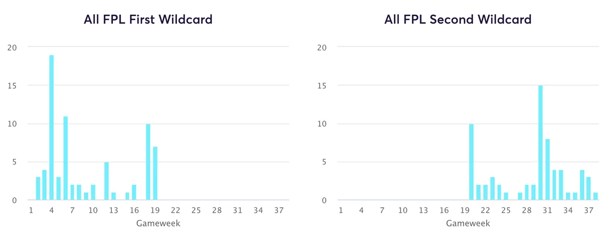 When all FPL managers played Wildcards