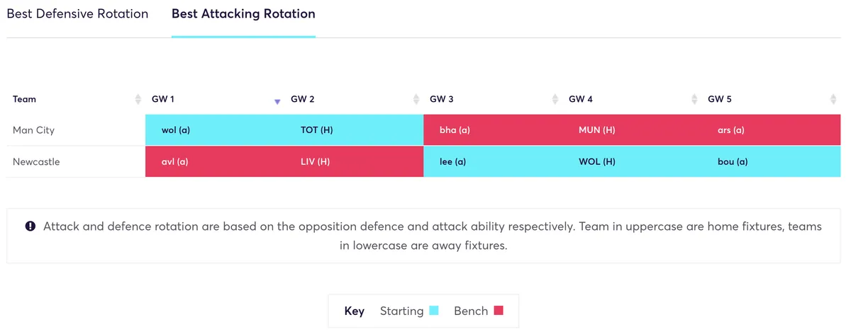 Rotation plan for Man City and Newcastle for FPL fixtures