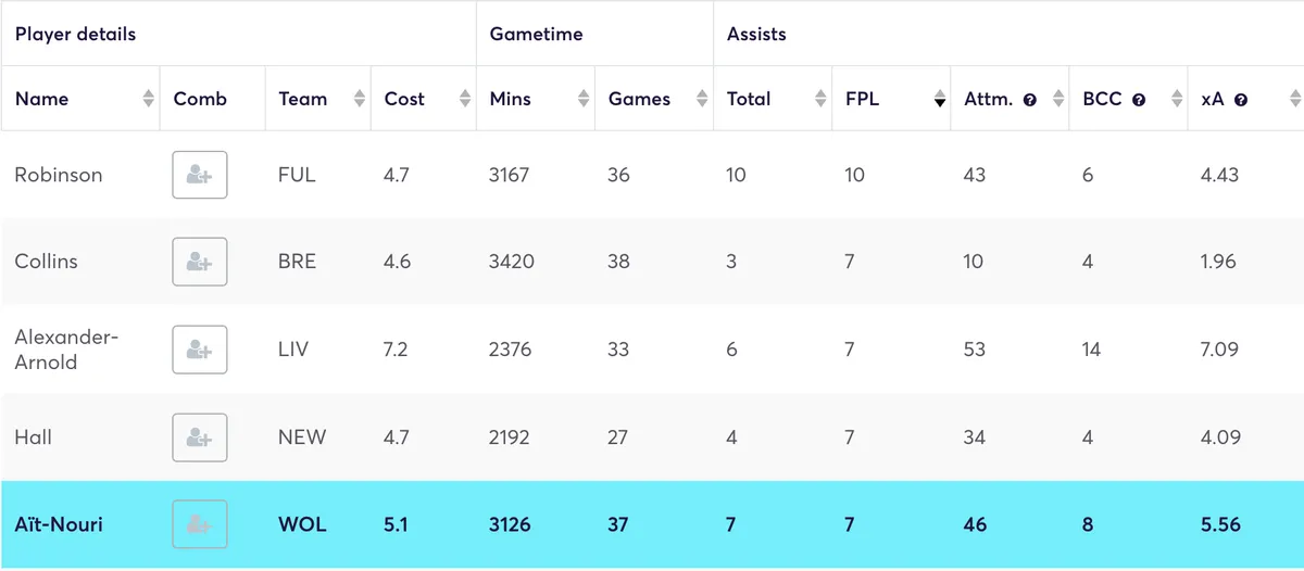 Defenders ranked by FPL assists in 2024/25 season