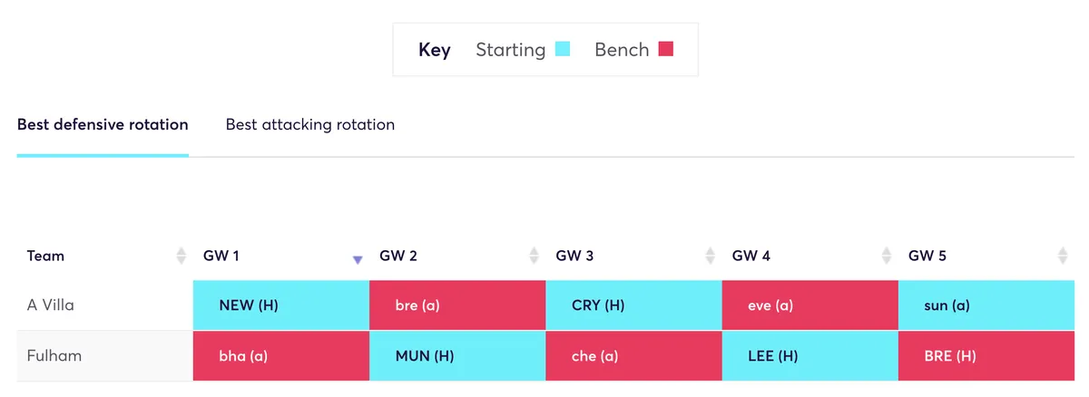 Aston Villa and Fulham rotation strategy for FPL Gameweek 1 to 5