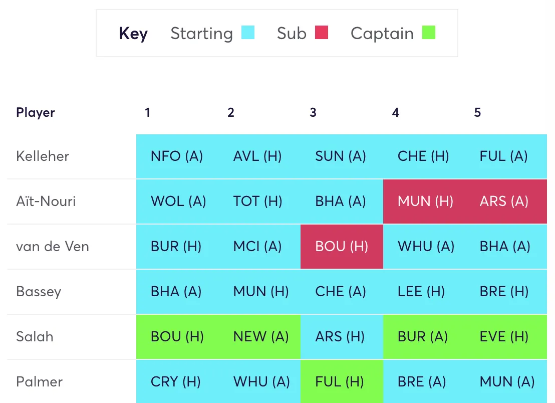 FPL team player rotation strategy for 2025/26