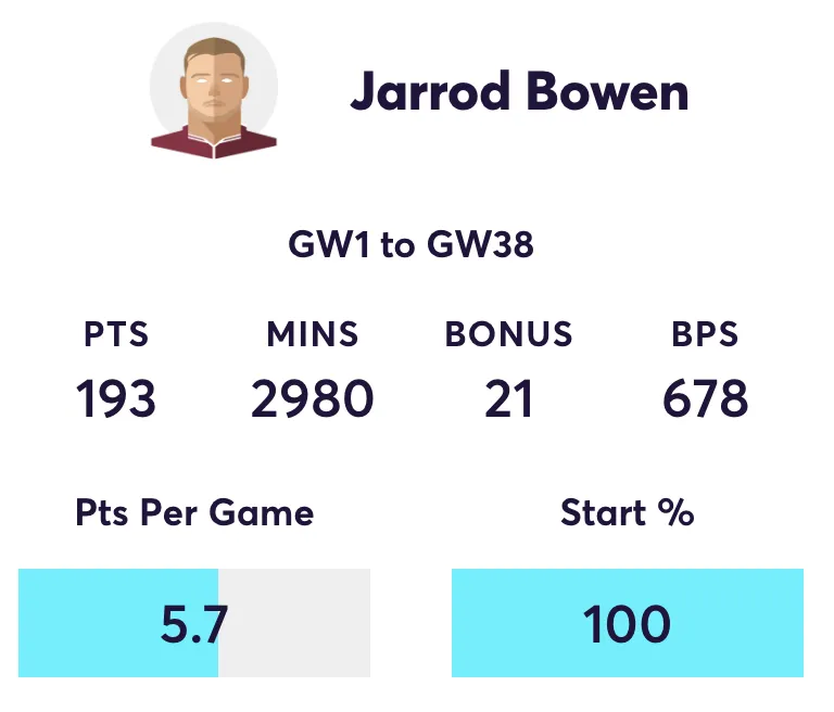 Bowen 2024/25 FPL stats