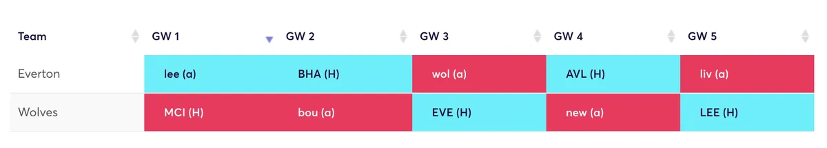 Everton and Wolves rotation plan for FPL