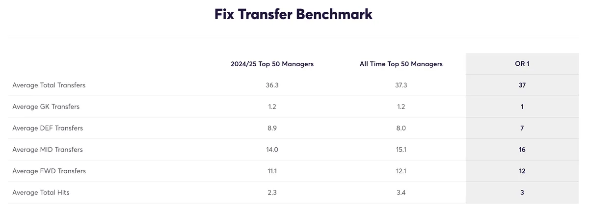Average number of FPL transfers made by top managers in 2024/25