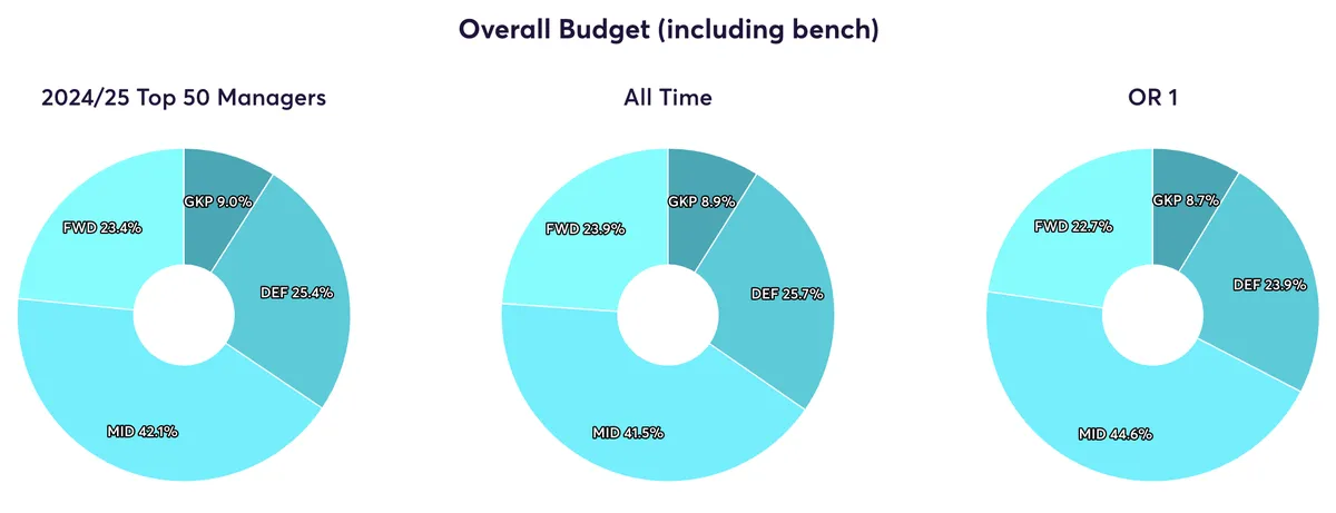 Budget allocation by position for top FPL managers