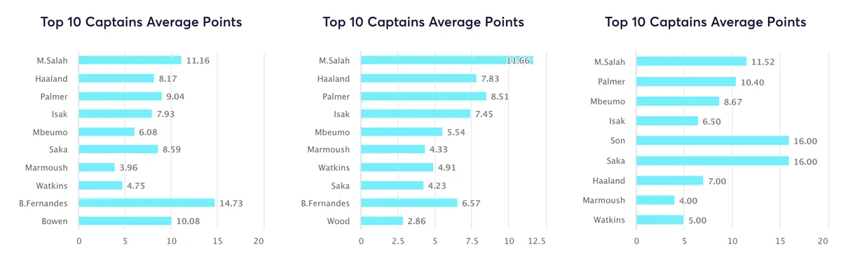 World number 1 captain stats