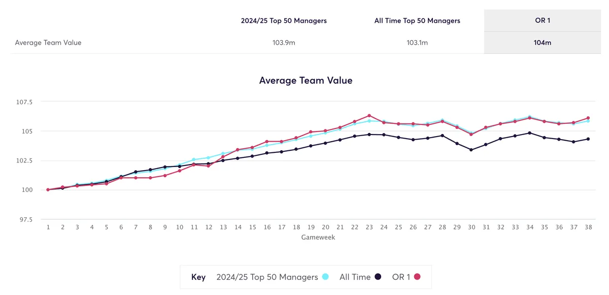 Average team value of top managers in FPL