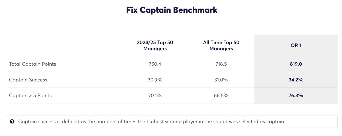 Captaincy data from top FPL managers