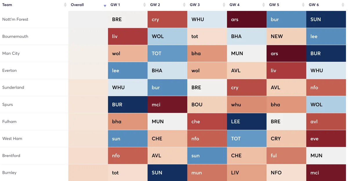 Top FPL fixtures for attacking difficulty