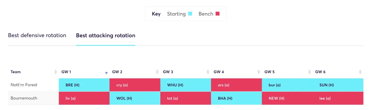 Rotation strategy for Forest and Bournemouth in FPL