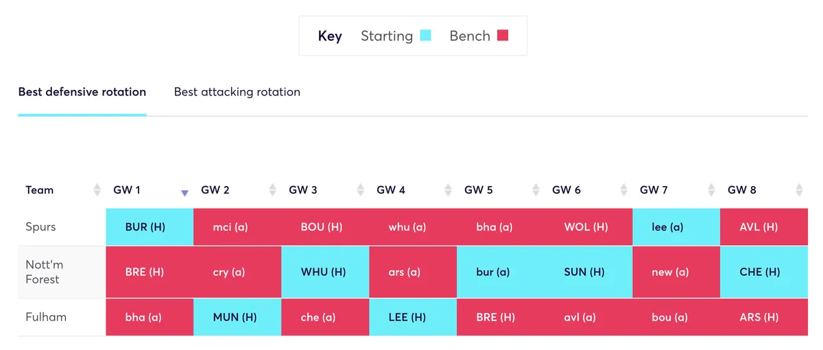 Spurs, Forest and Fulham defender rotation strategy for FPL
