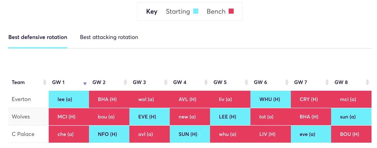 Everton, Wolves and Palace rotation strategy for defenders in FPL