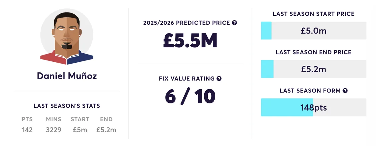 Daniel Munoz FPL predicted price for 2025/26