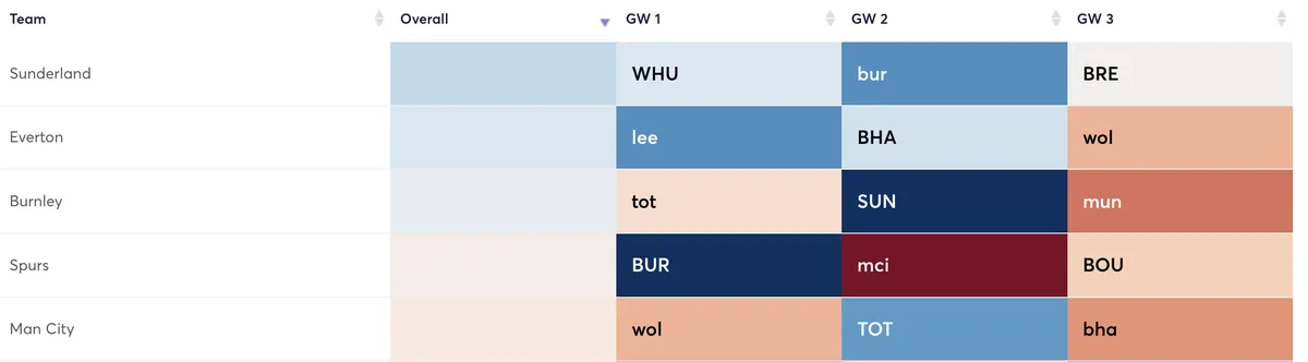 Premier League fixtures ranked by attacking difficulty for the first 3 gameweeks