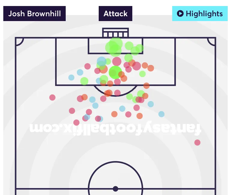 Josh Brownhill Opta Shotmap for the 2024/25 season