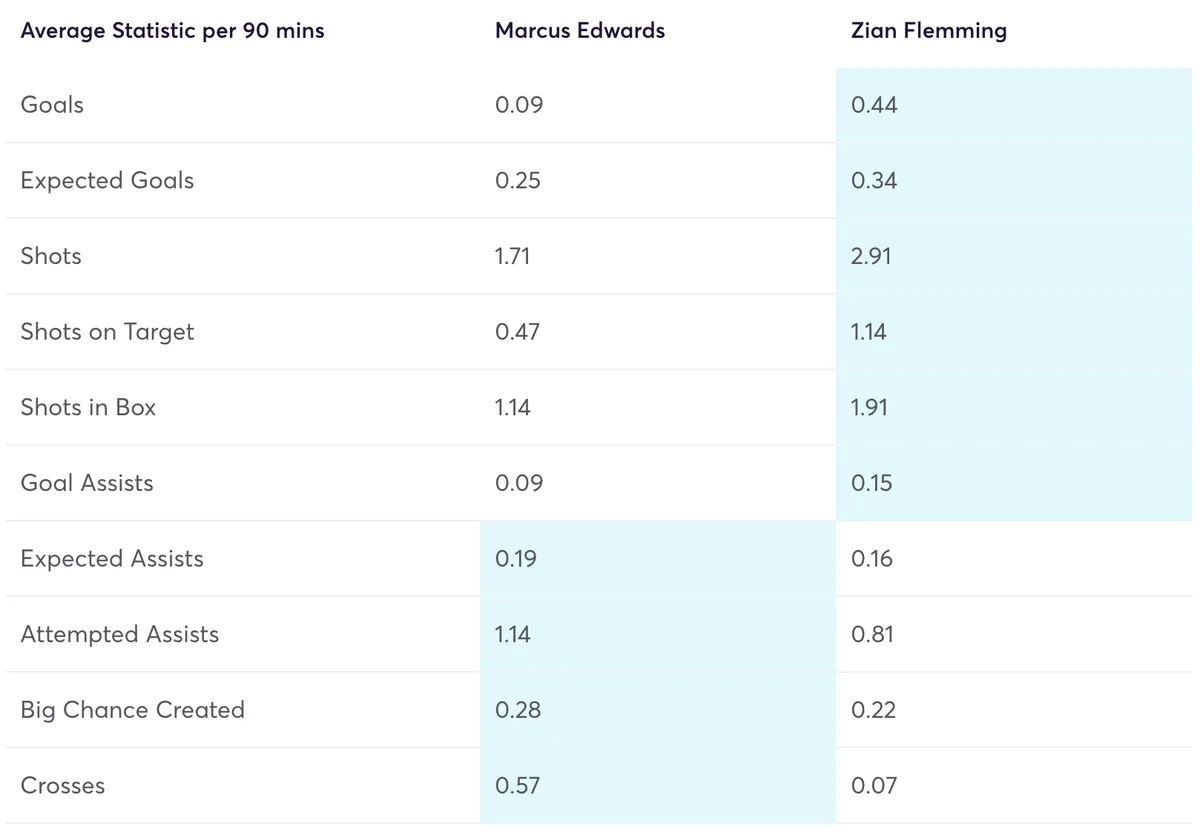 Edwards vs Flemming Opta data comparison