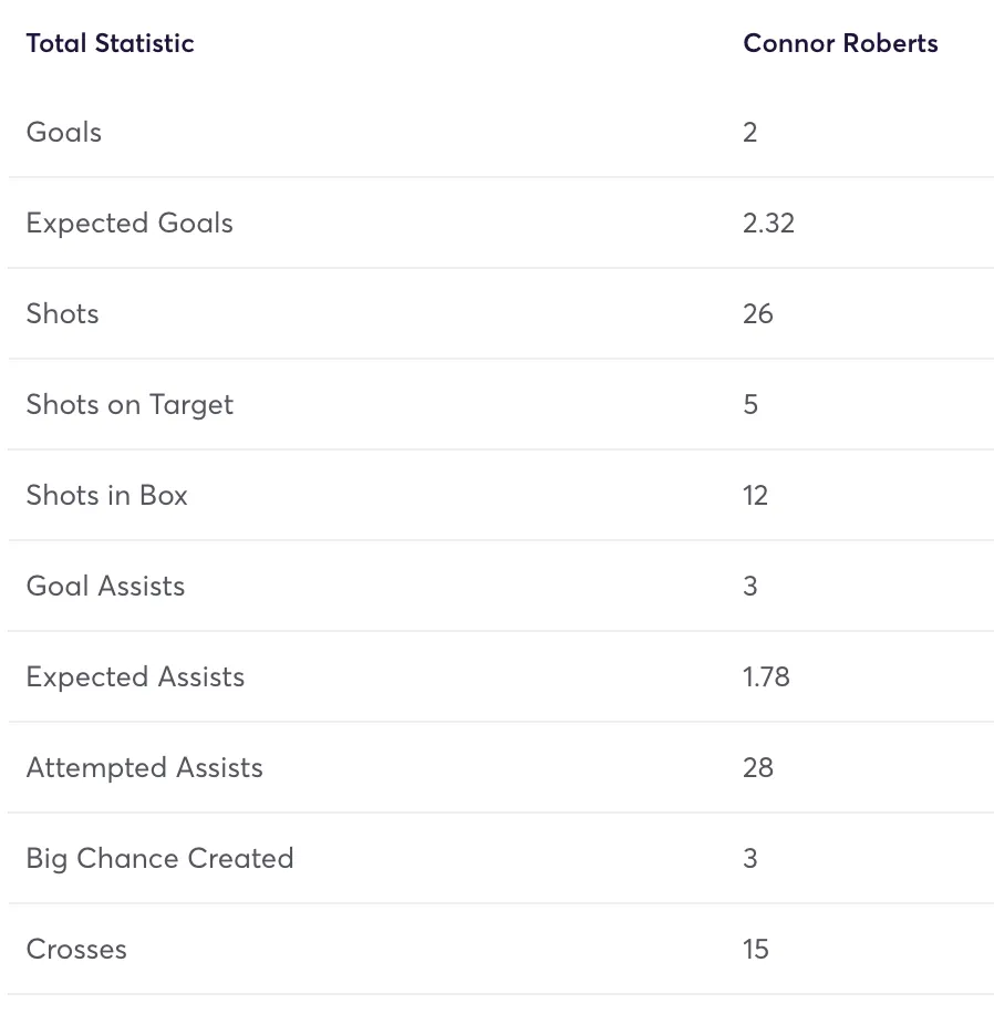 Connor Roberts stats for the 2024/25 season