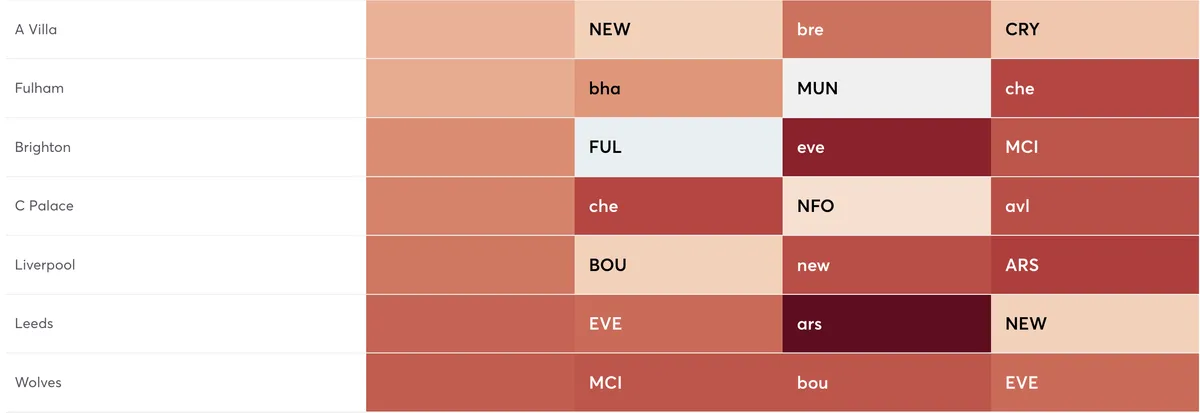 Premier League fixtures ranked by attacking difficulty