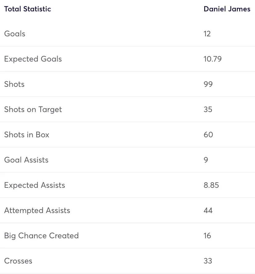Daniel James stats for the 2024/25 season