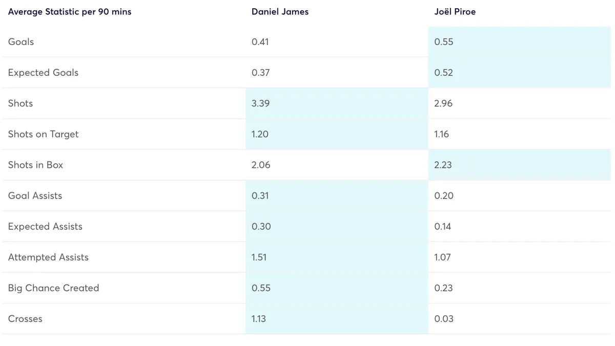 Daniel James vs Joel Piroe stats per 90 minutes comparison