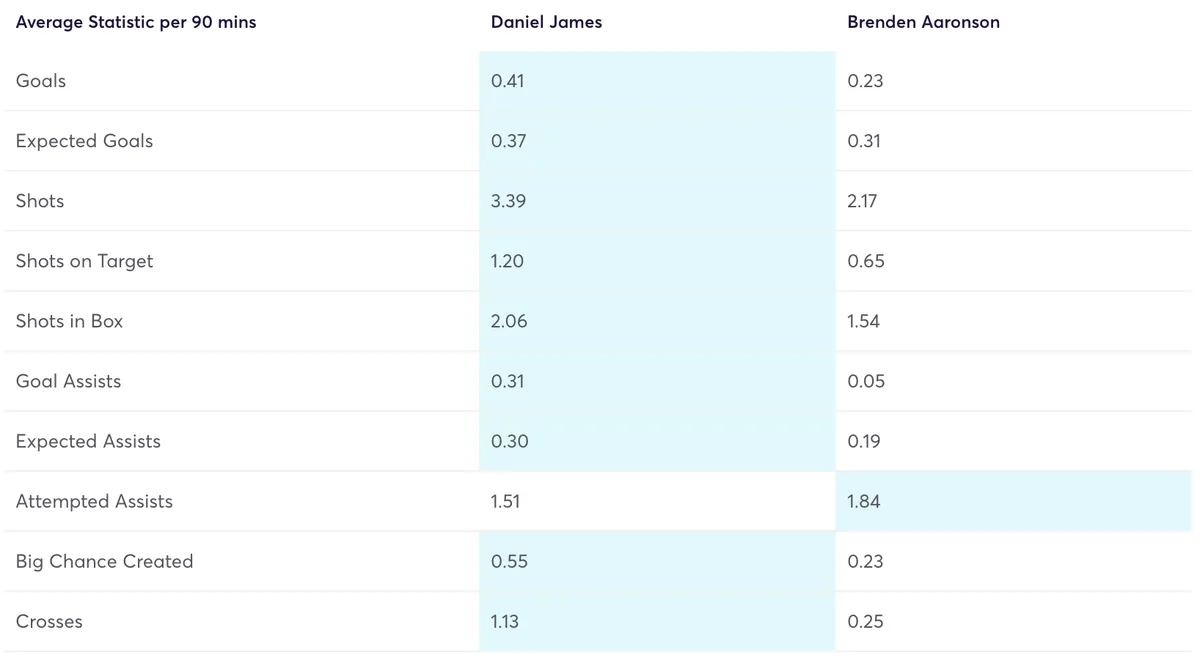Daniel James vs Brenden Aaronson per 90 minutes stats