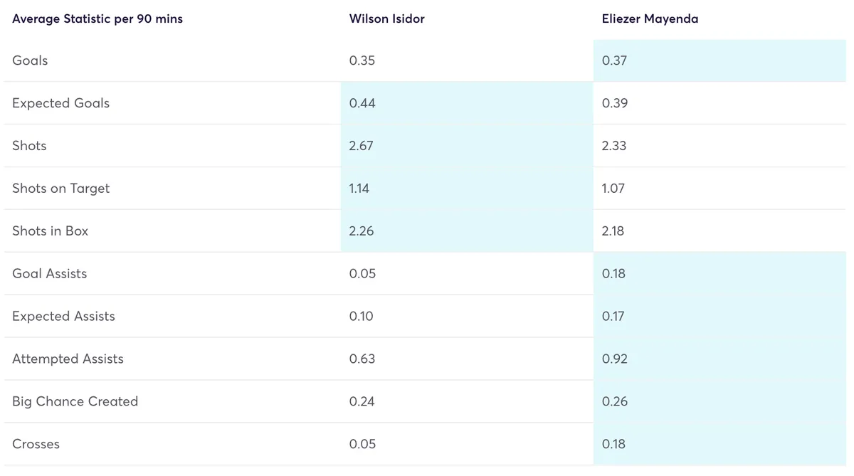Isidor vs Mayenda 2024/25 Opta stats compared