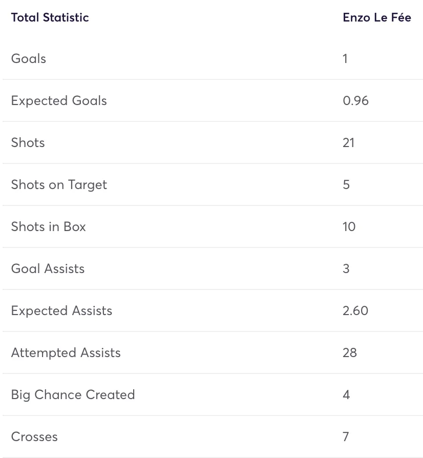 Enzo Le Fee Opta stats from the 2024/25 season