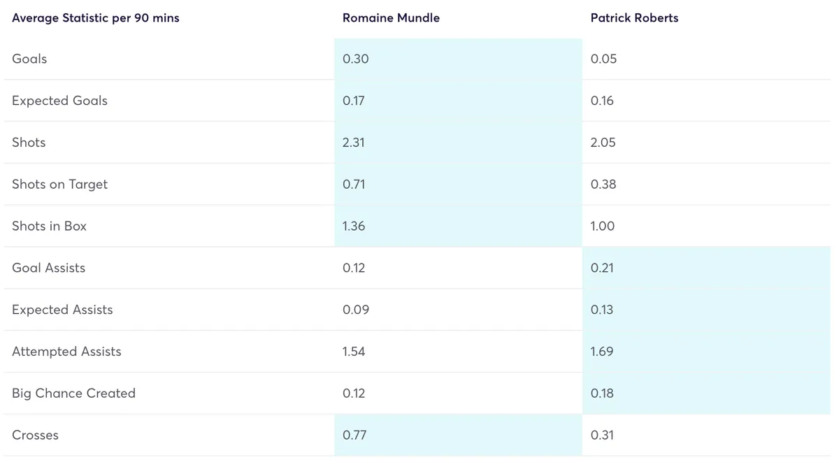 Mundle vs Roberts Opta stats for the 2024/25 season