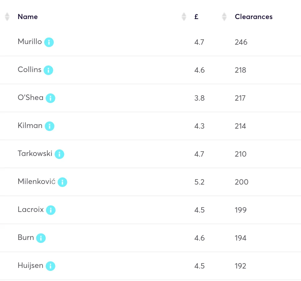 Top 10 defenders for clearances