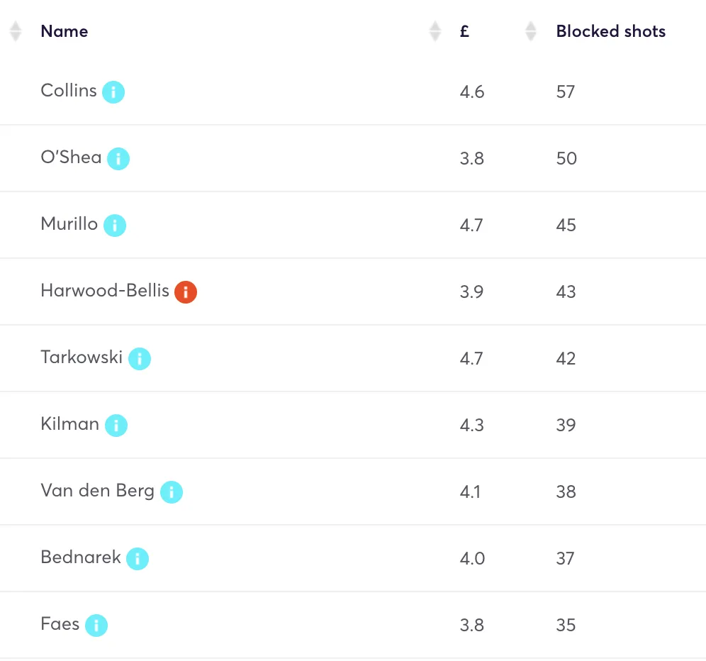 Top 10 blocked shots