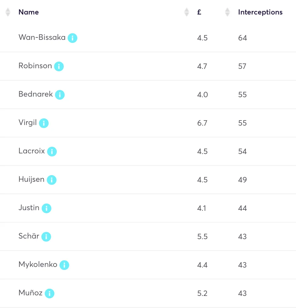 Top 10 interceptions