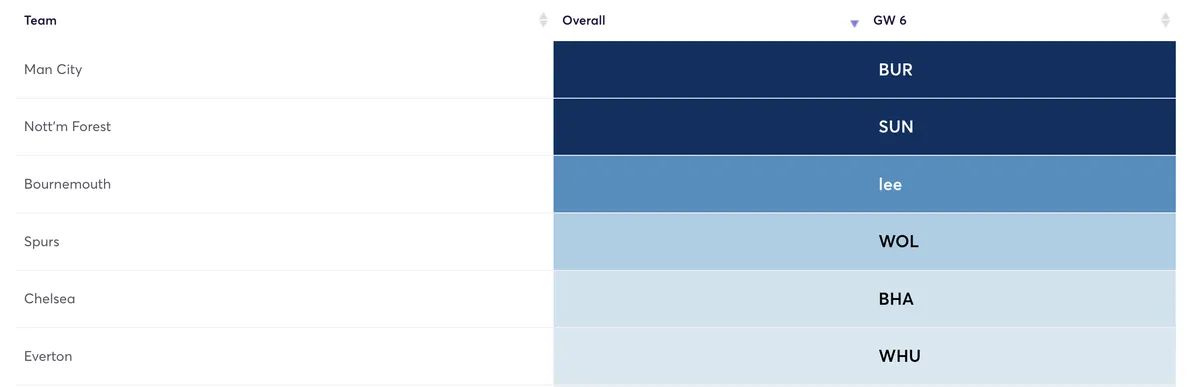Gameweek 6 fixtures in FPL