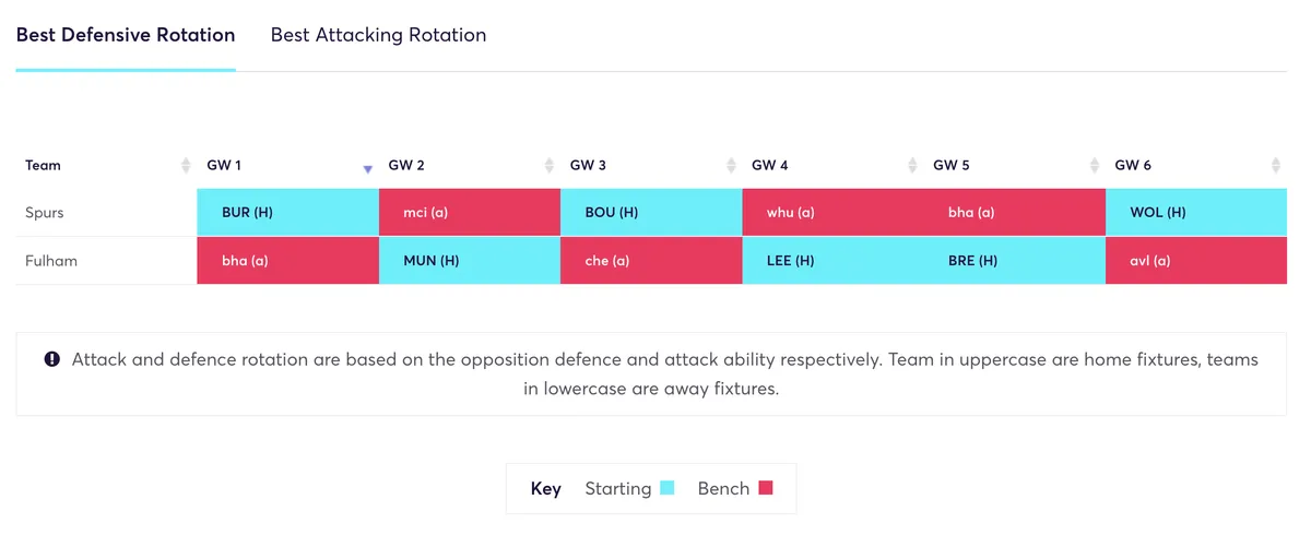 Spurs and Fulham rotation plan