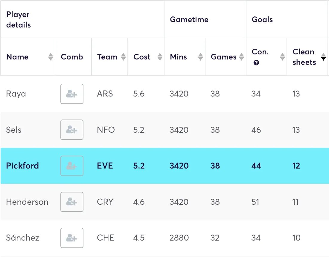 Goalkeepers ranked by clean sheets in the 2024/25 season