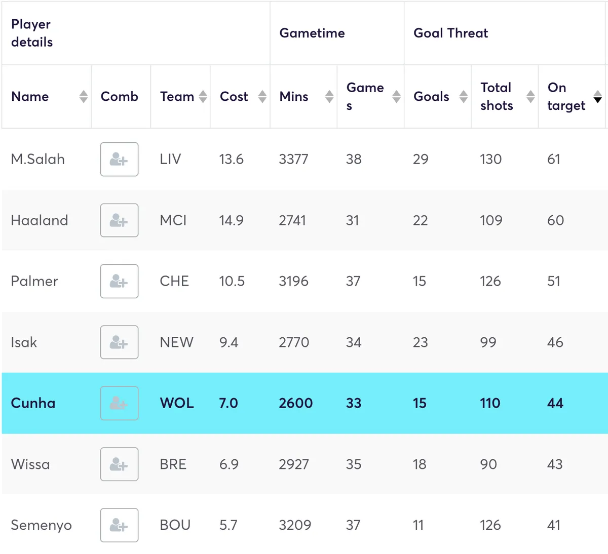 Premier League players ranked by shots on target in 2024/25