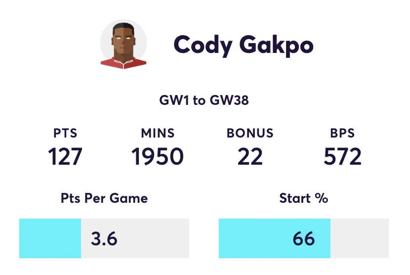 Gakpo FPL stats for 2024/25 season