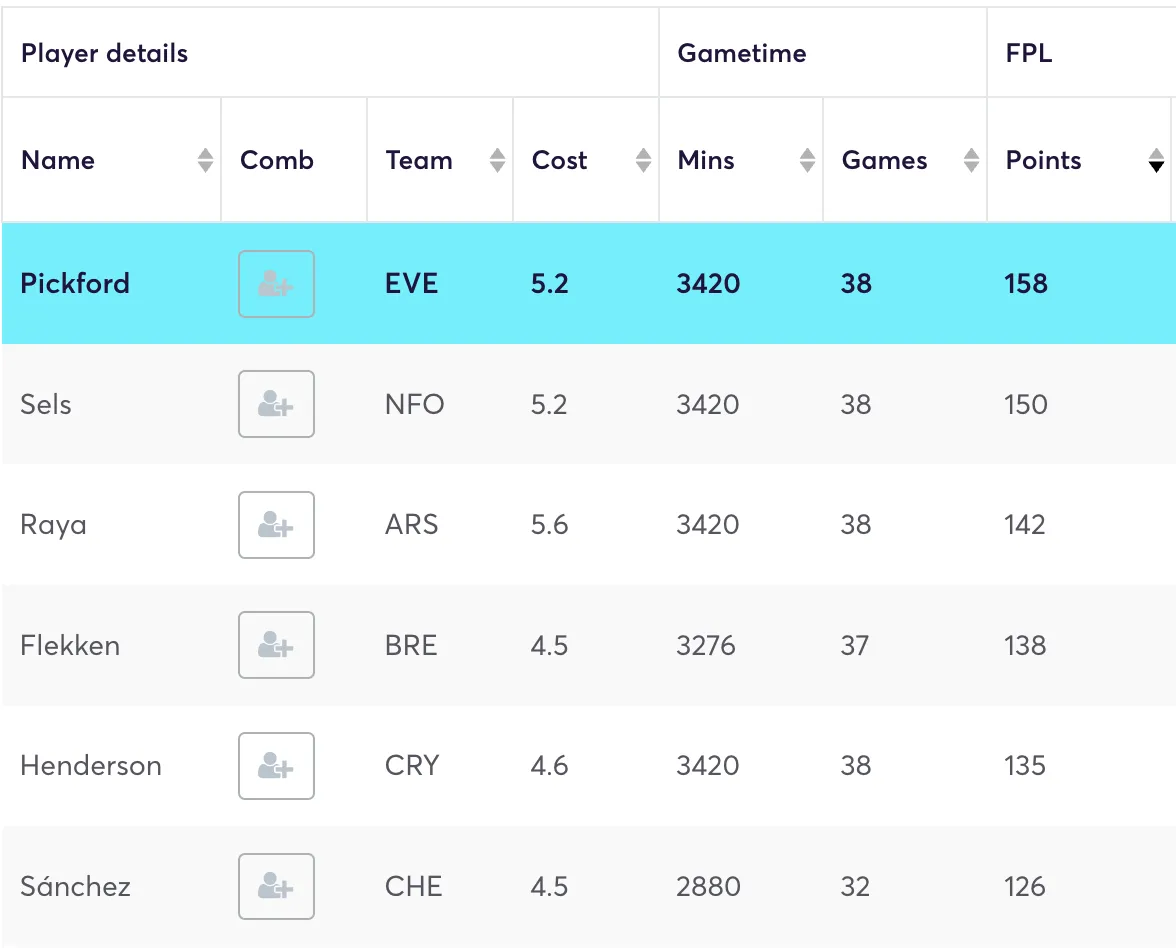 Top scoring goalkeepers in the 2024/25 season in FPL