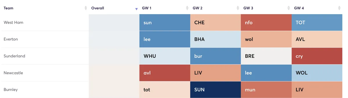 Best attacking fixtures in first 4 gameweeks in FPL