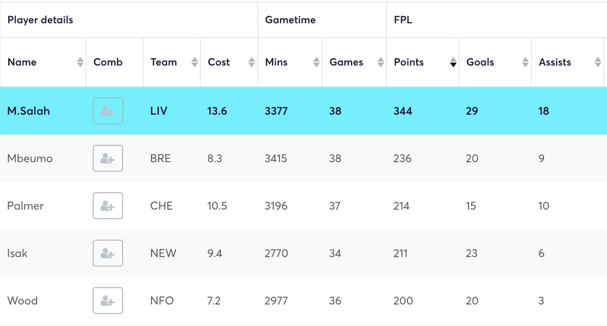 Top FPL players from the 2024/25 season