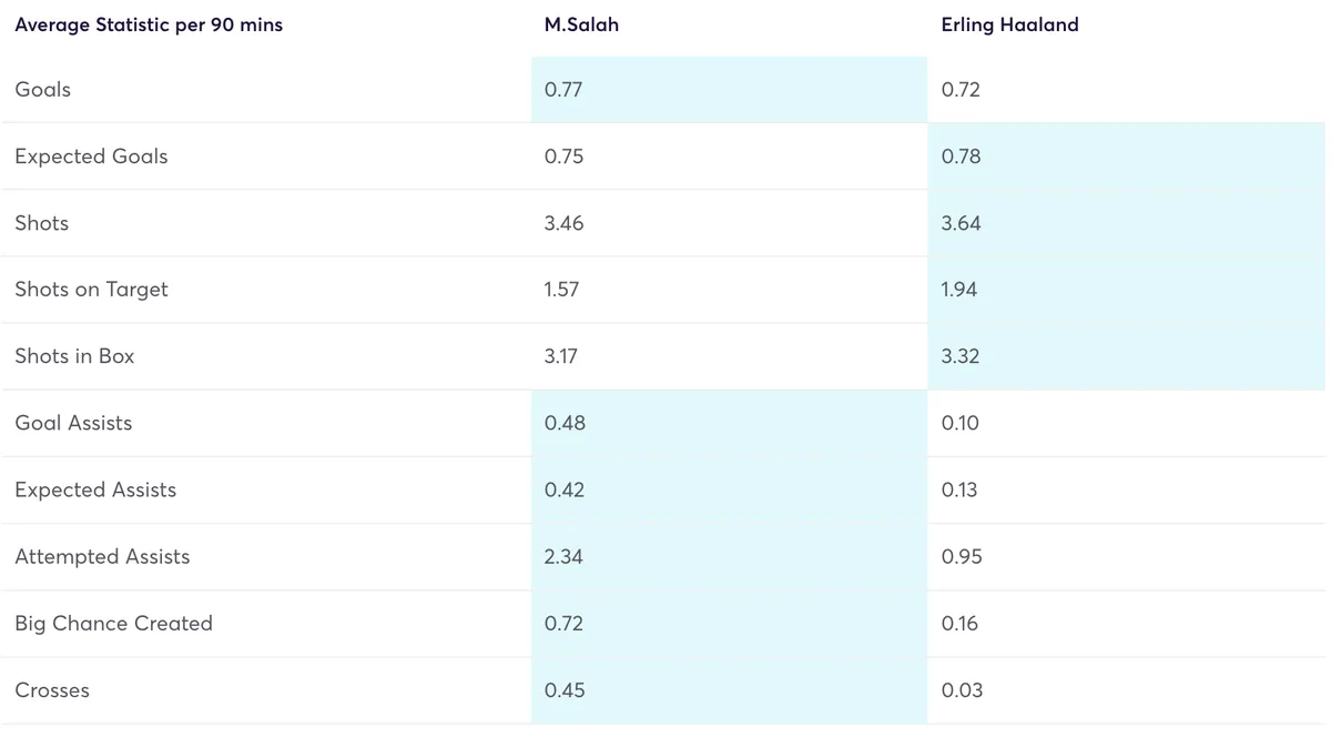 Salah vs Haaland stats for 2024/25 season per 90 minutes