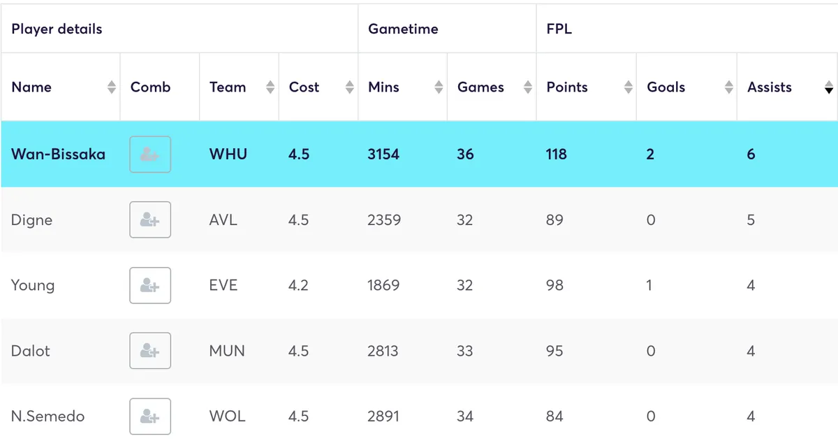 FPL defenders priced £4.5m ranked by assists in 2024/25